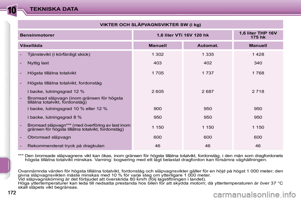 PEUGEOT 207 2009 Bruksanvisningar (in Swedish) 10TEKNISKA DATA
VIKTER OCH SLÄPVAGNSVIKTER SW (i kg)
Bensinmotorer
1,6 liter VTi 16V 120 hk
1,6 liter THP 16V
175 hk
Växellåda
Manuell Automat. PEUGEOT 207 2009 Bruksanvisningar (in Swedish) 10TEKNISKA DATA
VIKTER OCH SLÄPVAGNSVIKTER SW (i kg)
Bensinmotorer
1,6 liter VTi 16V 120 hk
1,6 liter THP 16V
175 hk
Växellåda
Manuell Automat.