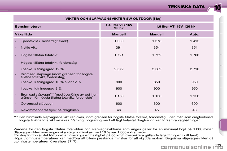 PEUGEOT 207 2009 Bruksanvisningar (in Swedish) 10
173
VIKTER OCH SLÄPVAGNSVIKTER SW OUTDOOR (i kg)
Bensinmotorer
1,4 liter VTi 16V
95 hk
1,6 liter VTi 16V 120 hk
Växellåda
Manuell Manuell PEUGEOT 207 2009 Bruksanvisningar (in Swedish) 10
173
VIKTER OCH SLÄPVAGNSVIKTER SW OUTDOOR (i kg)
Bensinmotorer
1,4 liter VTi 16V
95 hk
1,6 liter VTi 16V 120 hk
Växellåda
Manuell Manuell