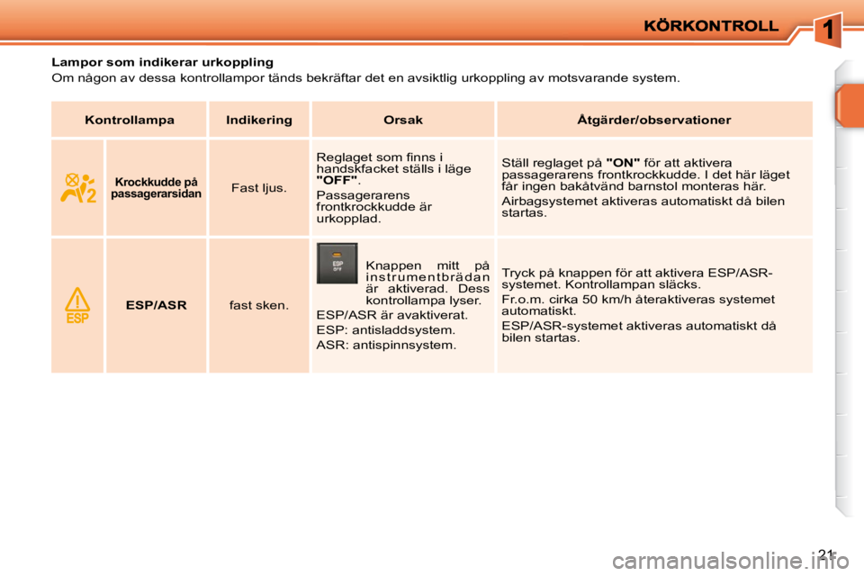 PEUGEOT 207 2009  Bruksanvisningar (in Swedish) 21
              Lampor som indikerar urkoppling  
 Om någon av dessa kontrollampor tänds bekräftar det en avsiktlig urkoppling av motsvarande system.   
KontrollampaIndikeringOrsakÅtgärder/obser