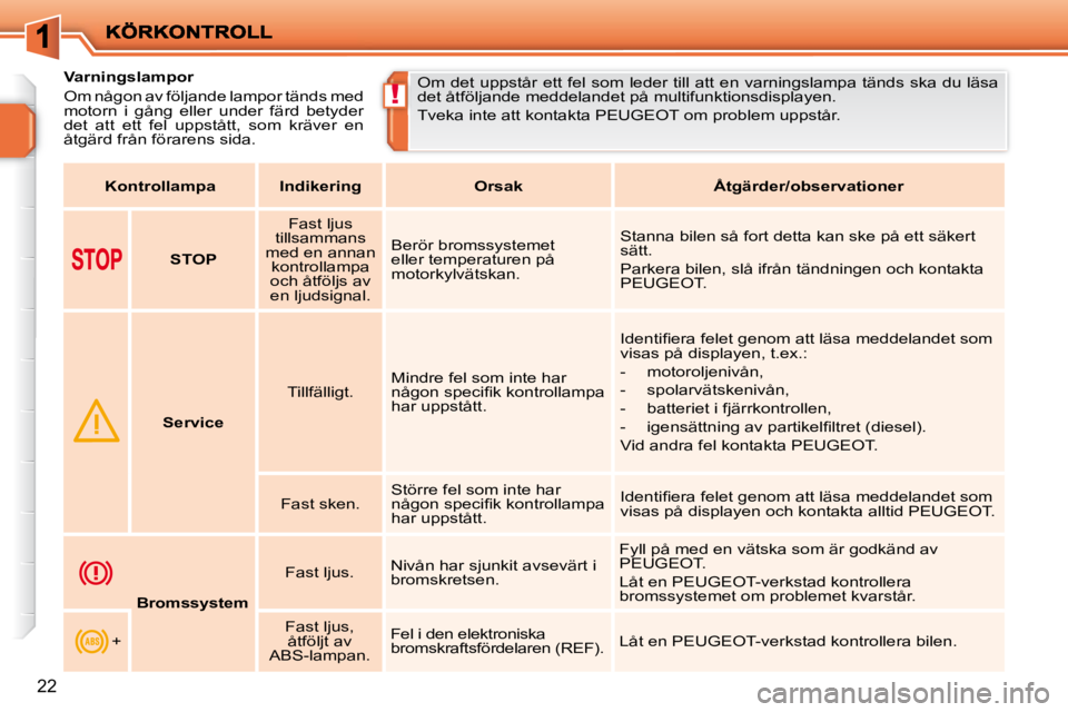 PEUGEOT 207 2009  Bruksanvisningar (in Swedish) !
22
           Varningslampor  
 Om någon av följande lampor tänds med  
motorn  i  gång  eller  under  färd  betyder 
det  att  ett  fel  uppstått,  som  kräver  en 
åtgärd från förarens 