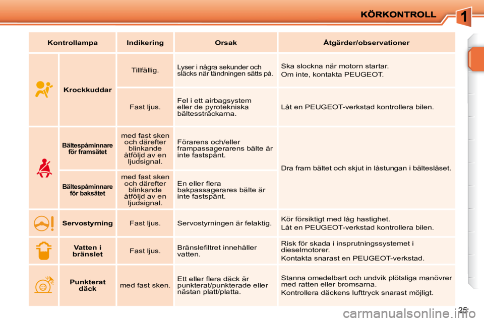 PEUGEOT 207 2009  Bruksanvisningar (in Swedish) 25
KontrollampaIndikeringOrsakÅtgärder/observationer
       
Krockkuddar      Tillfällig.  
 Lyser i några sekunder och  
släcks när tändningen sätts på. 
 Ska slockna när motorn startar.  
