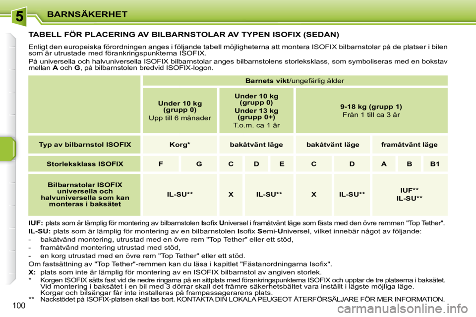 PEUGEOT 207 2009 Bruksanvisningar (in Swedish) BARNSÄKERHET
100
TABELL FÖR PLACERING AV BILBARNSTOLAR AV TYPEN ISOFIX (SEDAN)
Enligt den europeiska förordningen anges i följande tabell möjligheterna att montera ISOFIX bilbarnstolar PEUGEOT 207 2009 Bruksanvisningar (in Swedish) BARNSÄKERHET
100
TABELL FÖR PLACERING AV BILBARNSTOLAR AV TYPEN ISOFIX (SEDAN)
Enligt den europeiska förordningen anges i följande tabell möjligheterna att montera ISOFIX bilbarnstolar