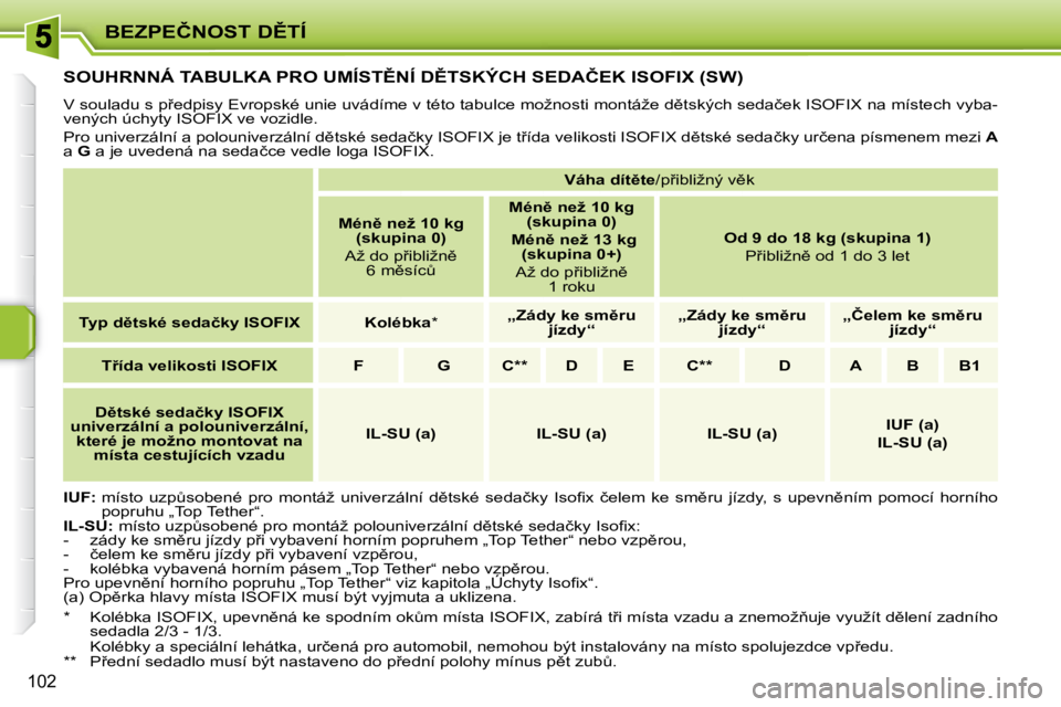 PEUGEOT 207 2009  Návod na použití (in Czech) �B�E�Z�P�E�Č�N�O�S�T� �D(�T�Í
�1�0�2
� � � � � � � � � �S�O�U�H�R�N�N�Á� �T�A�B�U�L�K�A� �P�R�O� �U�M�Í�S�T(�N�Í� �D(�T�S�K�Ý�C�H� �S�E�D�A�Č�E�K� �I�S�O�F�I�X� �(�S�W�)� 
� �V� �s�o�u�l�a�d