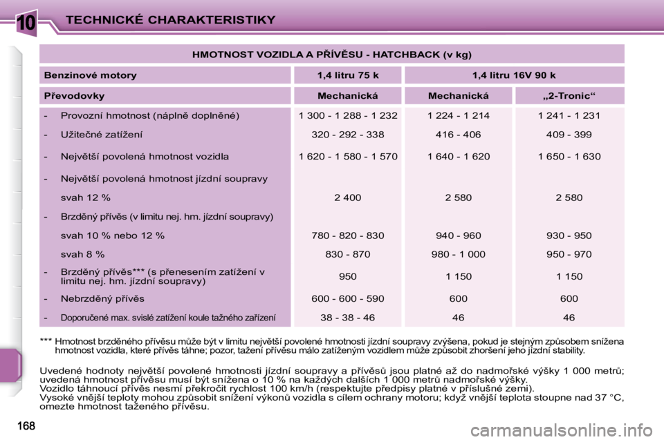 PEUGEOT 207 2009  Návod na použití (in Czech) 10TECHNICKÉ CHARAKTERISTIKY
� �U�v�e�d�e�n�é�  �h�o�d�n�o�t�y�  �n�e�j�v)�t�š�í�  �p�o�v�o�l�e�n�é�  �h�m�o�t�n�o�s�t�i�  �j�í�z�d�n�í�  �s�o�u�p�r�a�v�y�  �a �  �p9�í�v)�sA�  �j�s�o�u�  �