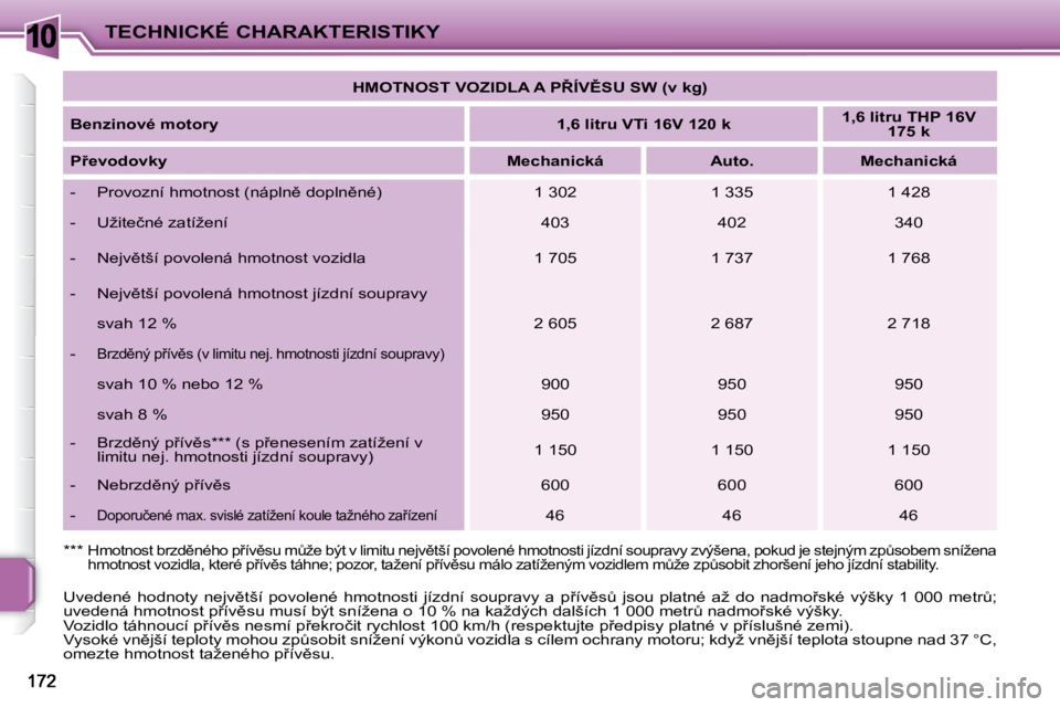 PEUGEOT 207 2009  Návod na použití (in Czech) 10TECHNICKÉ CHARAKTERISTIKY   
�H�M�O�T�N�O�S�T� �V�O�Z�I�D�L�A� �A� �P8�Í�V(�S�U� �S�W� �(�v� �k�g�)    
  
�B�e�n�z�i�n�o�v�é� �m�o�t�o�r�y       
�1�,�6� �l�i�t�r�u� �V�T�i� �1�6�V� �1�2�0� �k