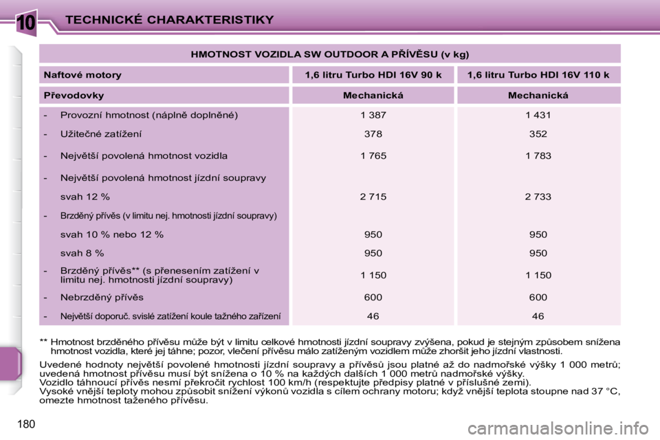 PEUGEOT 207 2009  Návod na použití (in Czech) 10
180
TECHNICKÉ CHARAKTERISTIKY   
�H�M�O�T�N�O�S�T� �V�O�Z�I�D�L�A� �S�W� �O�U�T�D�O�O�R� �A� �P8�Í�V(�S�U� �(�v� �k�g�)    
  
�N�a�f�t�o�v�é� �m�o�t�o�r�y       
�1�,�6� �l�i�t�r�u� �T�u�r�b�