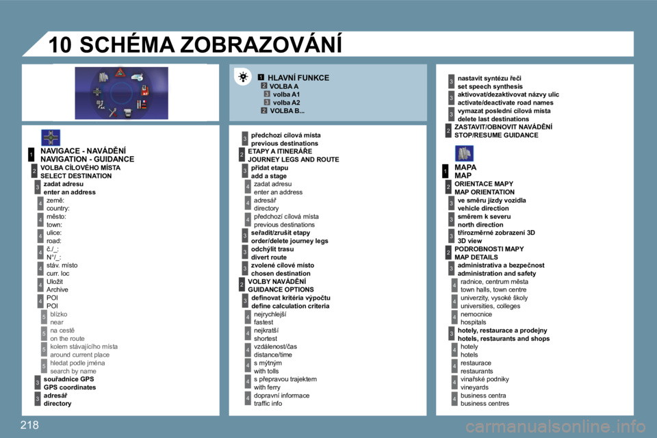 PEUGEOT 207 2009  Návod na použití (in Czech) �2�1�8
1�233�2
1
4
4
�2
3
4
3
1
�2
3
3
3
4
4
4
4
4
4
4
5
5
5
5
3
4
4
4
3
3
3
�2
3
4
4
4
4
4
4
�2
�2
3
3
3
3
�2
3
3
3
4
4
4
4
�1�0
� � �N�A�V�I�G�A�T�I�O�N� �-� �G�U�I�D�A�N�C�E� 
� � �p�r�e�v�i�o�u�s�