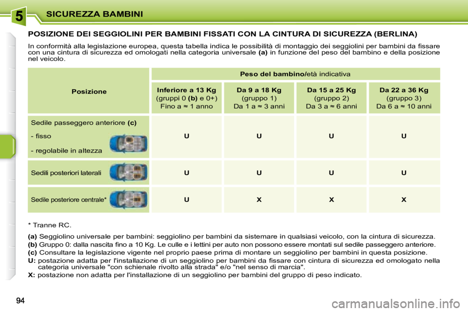 PEUGEOT 207 2008.5  Manuale duso (in Italian) SICUREZZA BAMBINI
POSIZIONE DEI SEGGIOLINI PER BAMBINI FISSATI CON LA CINTURA DI SICUREZZA (BERLINA) 
� �I�n� �c�o�n�f�o�r�m�i�t�à� �a�l�l�a� �l�e�g�i�s�l�a�z�i�o�n�e� �e�u�r�o�p�e�a�,� �q�u�e�s�t�a�