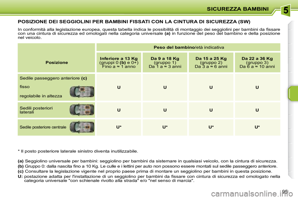 PEUGEOT 207 2008.5  Manuale duso (in Italian) SICUREZZA BAMBINI
95
POSIZIONE DEI SEGGIOLINI PER BAMBINI FISSATI CON LA CINTURA DI SICUREZZA (SW) 
� �I�n� �c�o�n�f�o�r�m�i�t�à� �a�l�l�a� �l�e�g�i�s�l�a�z�i�o�n�e� �e�u�r�o�p�e�a�,� �q�u�e�s�t�a� �