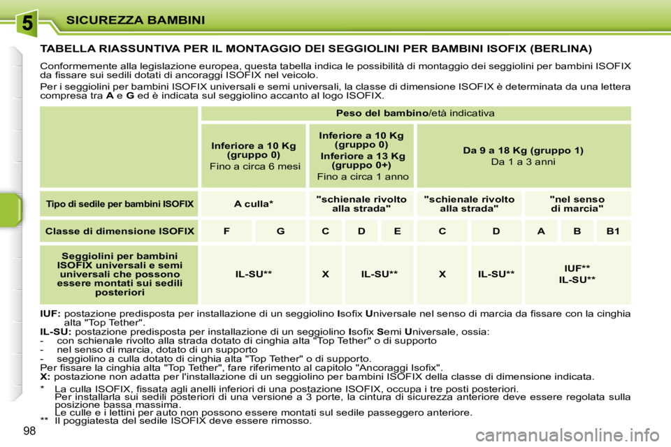 PEUGEOT 207 2008.5  Manuale duso (in Italian) SICUREZZA BAMBINI
98
TABELLA RIASSUNTIVA PER IL MONTAGGIO DEI SEGGIOLINI PER BAMBINI ISOFIX (BERLINA) 
 Conformemente alla legislazione europea, questa tabella indica le possibilità di montaggio dei 