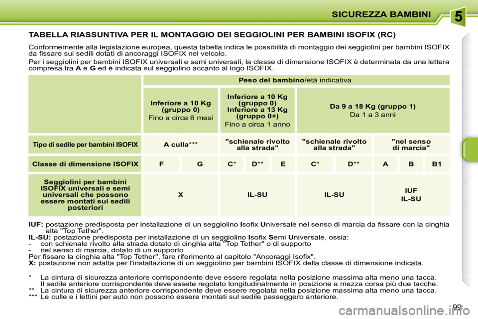 PEUGEOT 207 2008.5  Manuale duso (in Italian) SICUREZZA BAMBINI
99
TABELLA RIASSUNTIVA PER IL MONTAGGIO DEI SEGGIOLINI PER BAMBINI ISOFIX (RC) 
� �C�o�n�f�o�r�m�e�m�e�n�t�e� �a�l�l�a� �l�e�g�i�s�l�a�z�i�o�n�e� �e�u�r�o�p�e�a�,� �q�u�e�s�t�a� �t�a