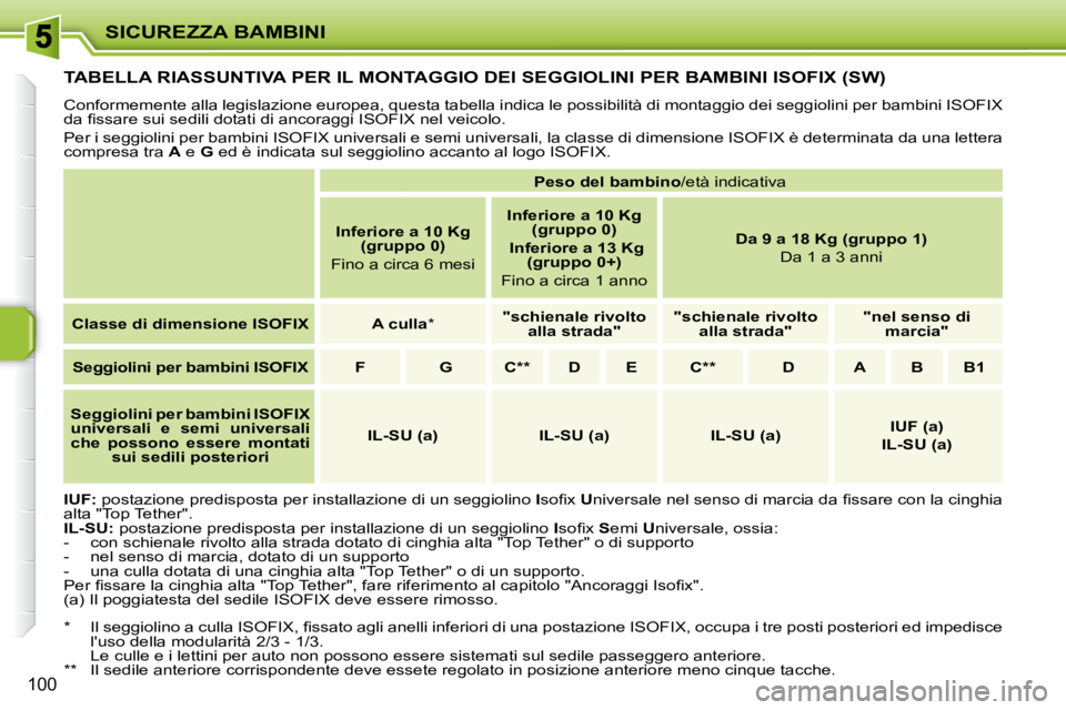 PEUGEOT 207 2008.5  Manuale duso (in Italian) SICUREZZA BAMBINI
�1�0�0
         TABELLA RIASSUNTIVA PER IL MONTAGGIO DEI SEGGIOLINI PER BAMBINI ISOFIX (SW) 
� �C�o�n�f�o�r�m�e�m�e�n�t�e� �a�l�l�a� �l�e�g�i�s�l�a�z�i�o�n�e� �e�u�r�o�p�e�a�,� �q�u�