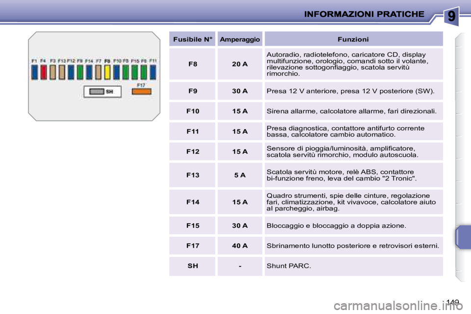 PEUGEOT 207 2008.5  Manuale duso (in Italian) 149
   
Fusibile N°       
Amperaggio       
Funzioni    
F820 A
 Autoradio, radiotelefono, caricatore CD, display multifunzione, orologio, comandi sotto il volante, �r�i�l�e�v�a�z�i�o�n�e� �s�o�t�t�