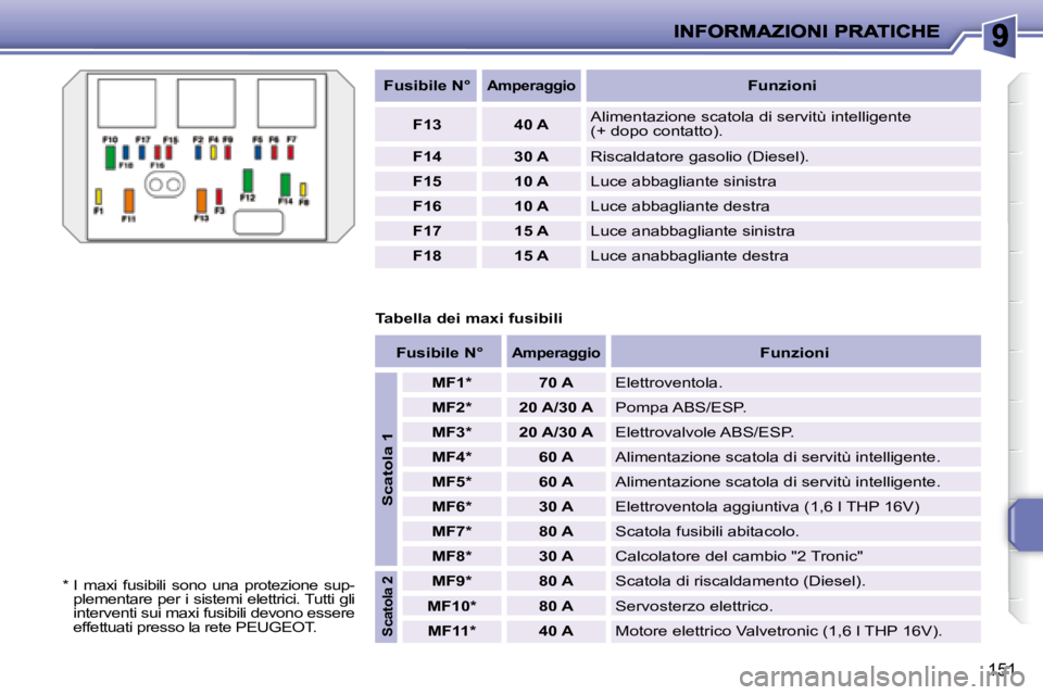 PEUGEOT 207 2008.5  Manuale duso (in Italian) 151
   
Fusibile N°       
Amperaggio       
Funzioni    
F1340 A Alimentazione scatola di servitù intelligente (+ dopo contatto). 
F1430 A Riscaldatore gasolio (Diesel). 
F1510 A Luce abbagliante s