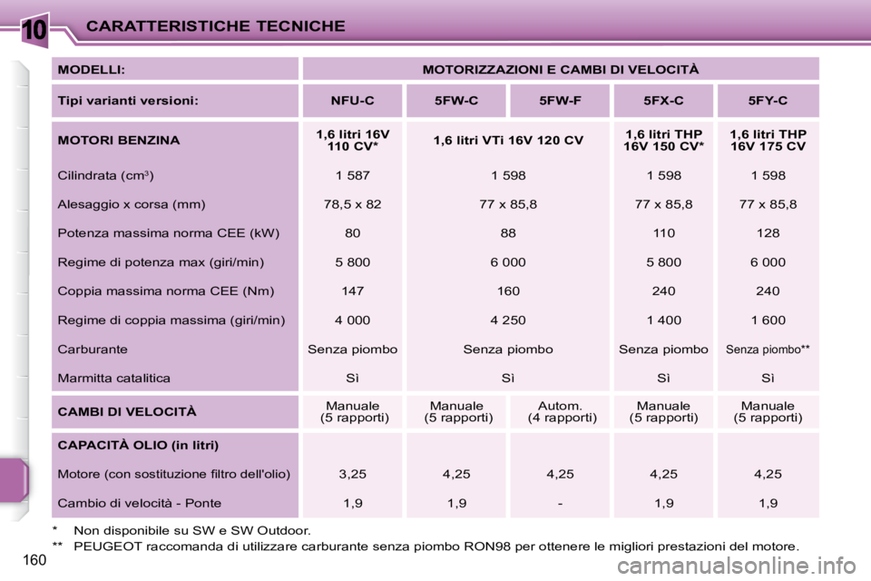 PEUGEOT 207 2008.5  Manuale duso (in Italian) 10
160
CARATTERISTICHE TECNICHE
  
MODELLI:       
MOTORIZZAZIONI E CAMBI DI VELOCITÀ    
  
Tipi varianti versioni:       NFU-C        5FW-C        5FW-F        5FX-C        5FY-C   
  
MOTORI BENZI