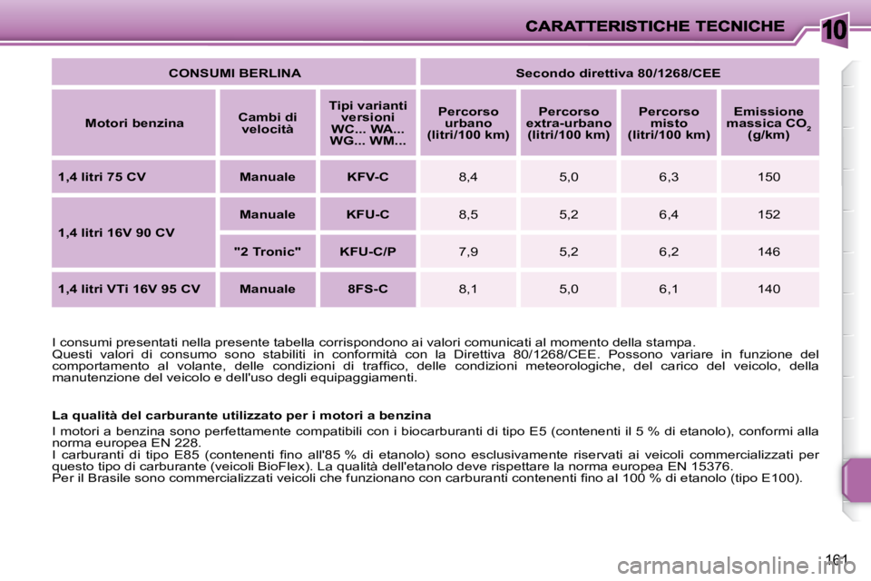 PEUGEOT 207 2008.5  Manuale duso (in Italian) 10
161
  
CONSUMI BERLINA        Secondo direttiva 80/1268/CEE   
  
Motori benzina      
Cambi di 
velocità       
Tipi varianti 
versioni 
WC... WA... 
WG... WM...       
Percorso 
urbano 
(litri/1