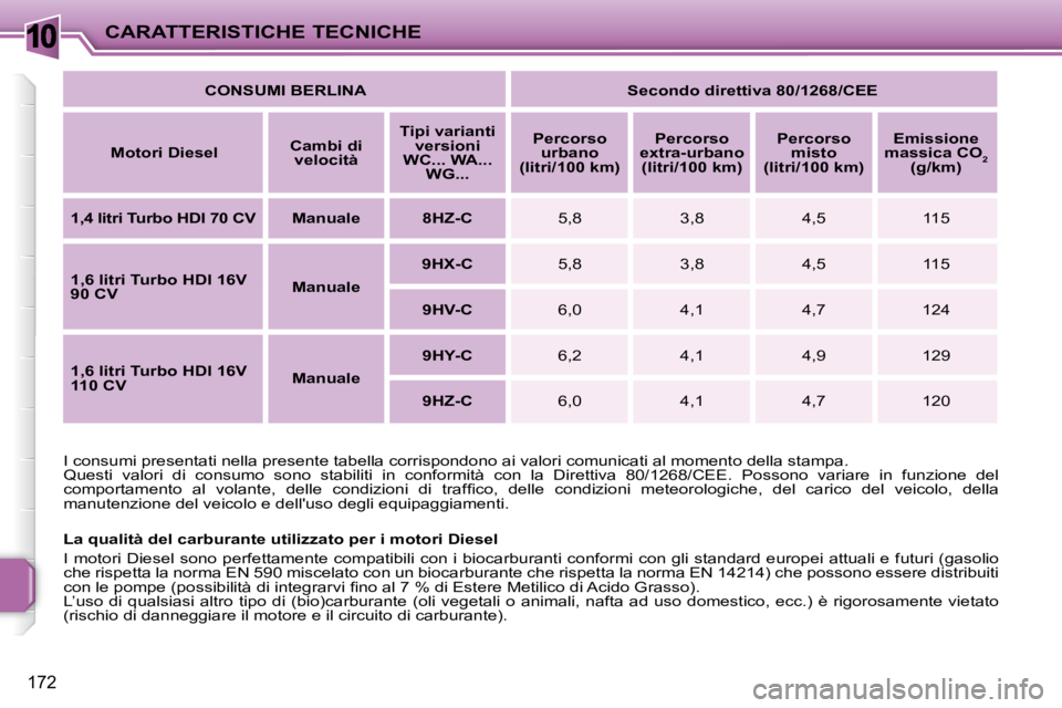 PEUGEOT 207 2008.5  Manuale duso (in Italian) 10
172
CARATTERISTICHE TECNICHE
 I consumi presentati nella presente tabella corrispondono ai  valori comunicati al momento della stampa. 
 Questi  valori  di  consumo  sono  stabiliti  in  conformit