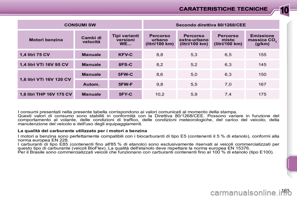 PEUGEOT 207 2008.5  Manuale duso (in Italian) 10
163
  I consumi presentati nella presente tabella corrispondono ai valori comunicati al momento della stampa. 
 Questi  valori  di  consumo  sono  stabiliti  in  conformità  con  la  D irettiva  8