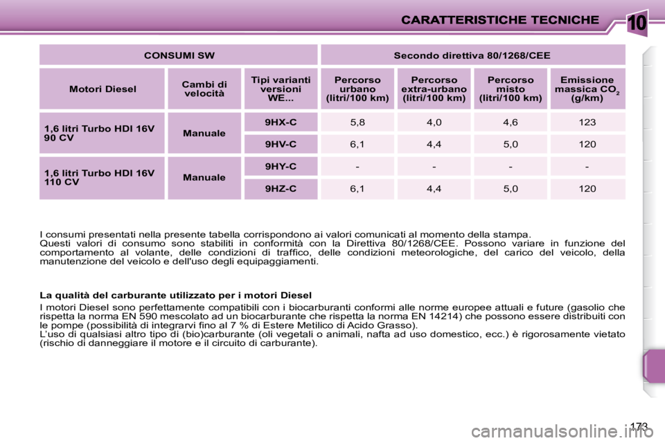 PEUGEOT 207 2008.5  Manuale duso (in Italian) 10
173
 I consumi presentati nella presente tabella corrispondono ai valori comunicati al momento della stampa. 
 Questi  valori  di  consumo  sono  stabiliti  in  conformità  con  la  D irettiva  80