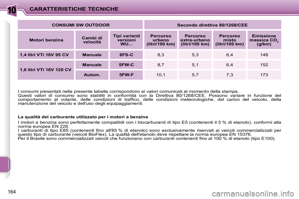 PEUGEOT 207 2008.5  Manuale duso (in Italian) 10
164
CARATTERISTICHE TECNICHE
  I consumi presentati nella presente tabella corrispondono ai  valori comunicati al momento della stampa. 
Questi  valori  di  consumo  sono  stabiliti  in  conformit