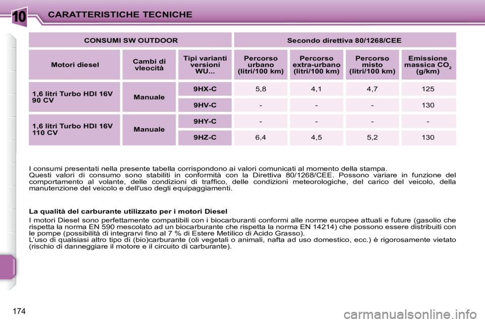 PEUGEOT 207 2008.5  Manuale duso (in Italian) 10
174
CARATTERISTICHE TECNICHE
 I consumi presentati nella presente tabella corrispondono ai  valori comunicati al momento della stampa. 
 Questi  valori  di  consumo  sono  stabiliti  in  conformit
