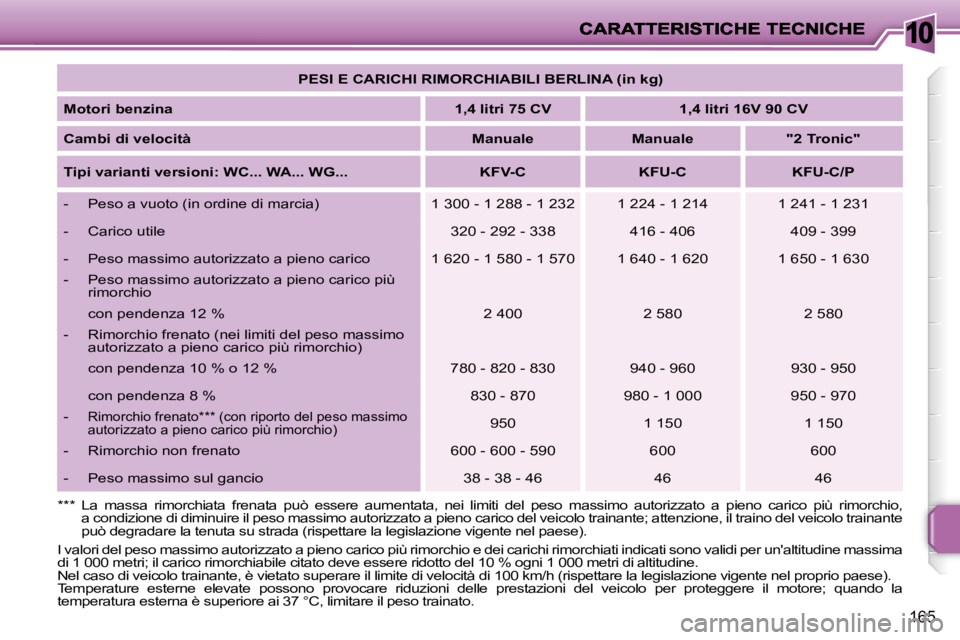 PEUGEOT 207 2008.5  Manuale duso (in Italian) 10
165
� �I� �v�a�l�o�r�i� �d�e�l� �p�e�s�o� �m�a�s�s�i�m�o� �a�u�t�o�r�i�z�z�a�t�o� �a� �p�i�e�n�o� �c�a�r�i�c�o� �p�i�ù� �r�i�m�o�r�c�h�i�o� �e� �d�e�i� �c�a�r�i�c�h�i� �r�i�m�o�r�c�h�i�a�t�i� �i�n