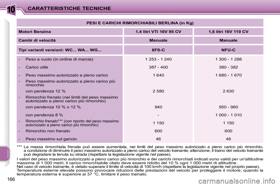 PEUGEOT 207 2008.5  Manuale duso (in Italian) 10
166
CARATTERISTICHE TECNICHE   
PESI E CARICHI RIMORCHIABILI BERLINA (in Kg)    
  
Motori Benzina       
1,4 litri VTi 16V 95 CV        1,6 litri 16V 110 CV    
  
Cambi di velocità       
Manual