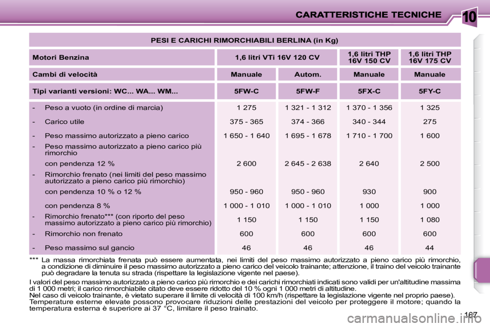 PEUGEOT 207 2008.5  Manuale duso (in Italian) 10
167
   
PESI E CARICHI RIMORCHIABILI BERLINA (in Kg)    
  
Motori Benzina       
1,6 litri VTi 16V 120 CV       
1,6 litri THP 
16V 150 CV       
1,6 litri THP 
16V 175 CV    
  
Cambi di velocit
