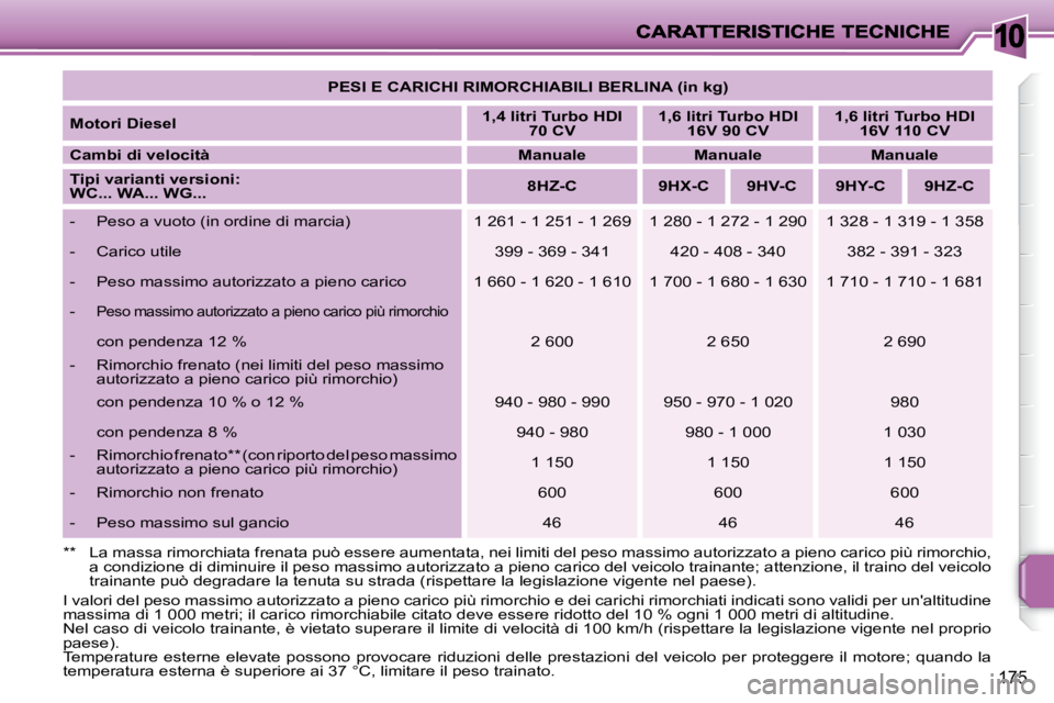 PEUGEOT 207 2008.5  Manuale duso (in Italian) 10
175
   
PESI E CARICHI RIMORCHIABILI BERLINA (in kg)    
  
Motori Diesel       
1,4 litri Turbo HDI 
70 CV        
1,6 litri Turbo HDI 
16V 90 CV       
1,6 litri Turbo HDI 
16V 110 CV    
  
Camb