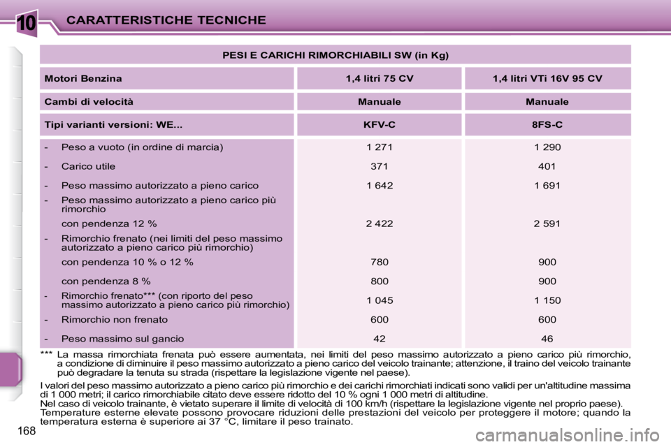 PEUGEOT 207 2008.5  Manuale duso (in Italian) 10
168
CARATTERISTICHE TECNICHE   
PESI E CARICHI RIMORCHIABILI SW (in Kg)    
  
Motori Benzina       
1,4 litri 75 CV         1,4 litri VTi 16V 95 CV    
  
Cambi di velocità       
Manuale        