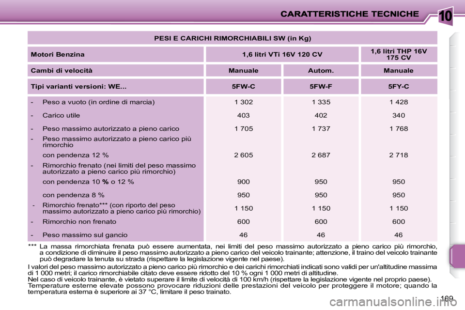 PEUGEOT 207 2008.5  Manuale duso (in Italian) 10
169
   
PESI E CARICHI RIMORCHIABILI SW (in Kg)    
  
Motori Benzina       
1,6 litri VTi 16V 120 CV       
1,6 litri THP 16V 
175 CV    
  
Cambi di velocità       
Manuale         Autom.       