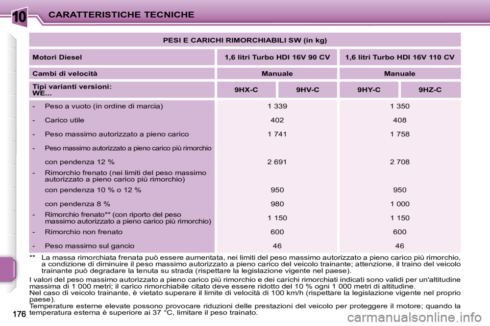 PEUGEOT 207 2008.5  Manuale duso (in Italian) 10CARATTERISTICHE TECNICHE
� �I� �v�a�l�o�r�i� �d�e�l� �p�e�s�o� �m�a�s�s�i�m�o� �a�u�t�o�r�i�z�z�a�t�o� �a� �p�i�e�n�o� �c�a�r�i�c�o� �p�i�ù� �r�i�m�o�r�c�h�i�o�  �e� �d�e�i� �c�a�r�i�c�h�i� �r�i�m�
