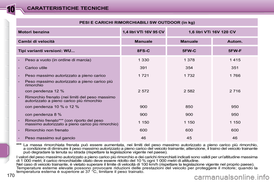 PEUGEOT 207 2008.5  Manuale duso (in Italian) 10
170
CARATTERISTICHE TECNICHE   
PESI E CARICHI RIMORCHIABILI SW OUTDOOR (in kg)    
  
Motori benzina        1,4 litri VTi 16V 95 CV       1,6 litri VTi 16V 120 CV    
  
Cambi di velocità       
