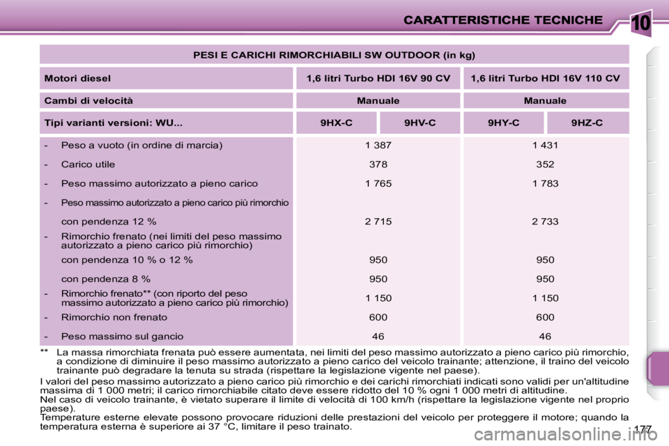 PEUGEOT 207 2008.5  Manuale duso (in Italian) 10
177
   
PESI E CARICHI RIMORCHIABILI SW OUTDOOR (in kg)    
  
Motori diesel       
1,6 litri Turbo HDI 16V 90 CV        1,6 litri Turbo HDI 16V 110 CV    
  
Cambi di velocità       
Manuale     