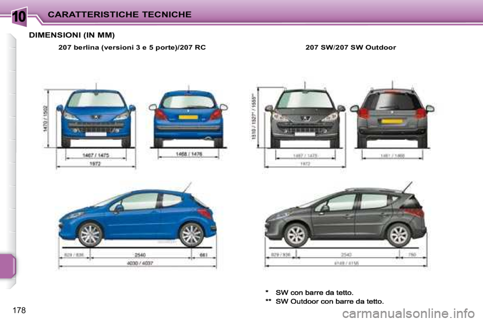 PEUGEOT 207 2008.5  Manuale duso (in Italian) 10
178
CARATTERISTICHE TECNICHE
      DIMENSIONI (IN MM) 
207 berlina (versioni 3 e 5 porte)/207 RC207 SW / 207 SW Outdoor
 **  SW Outdoor con barre da tetto.      