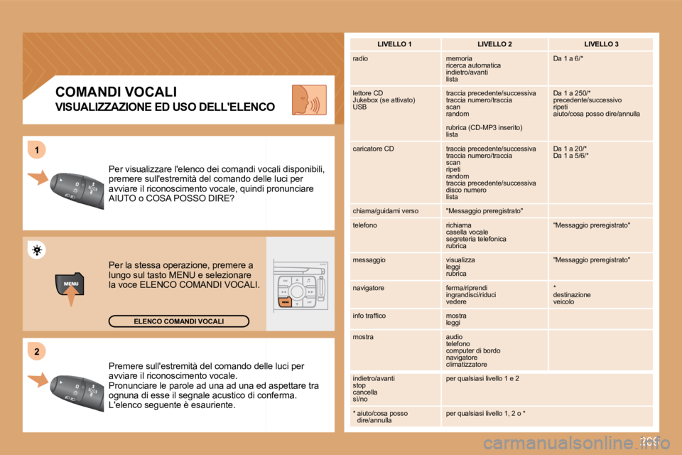 PEUGEOT 207 2008.5  Manuale duso (in Italian) �2�0�9
2
1
         COMANDI VOCALI 
  VISUALIZZAZIONE ED USO DELLELENCO 
ELENCO COMANDI VOCALI
� �P�r�e�m�e�r�e� �s�u�l�l�'�e�s�t�r�e�m�i�t�à� �d�e�l� �c�o�m�a�n�d�o� �d�e�l�l�e� �l�u�c�i� �p�e�