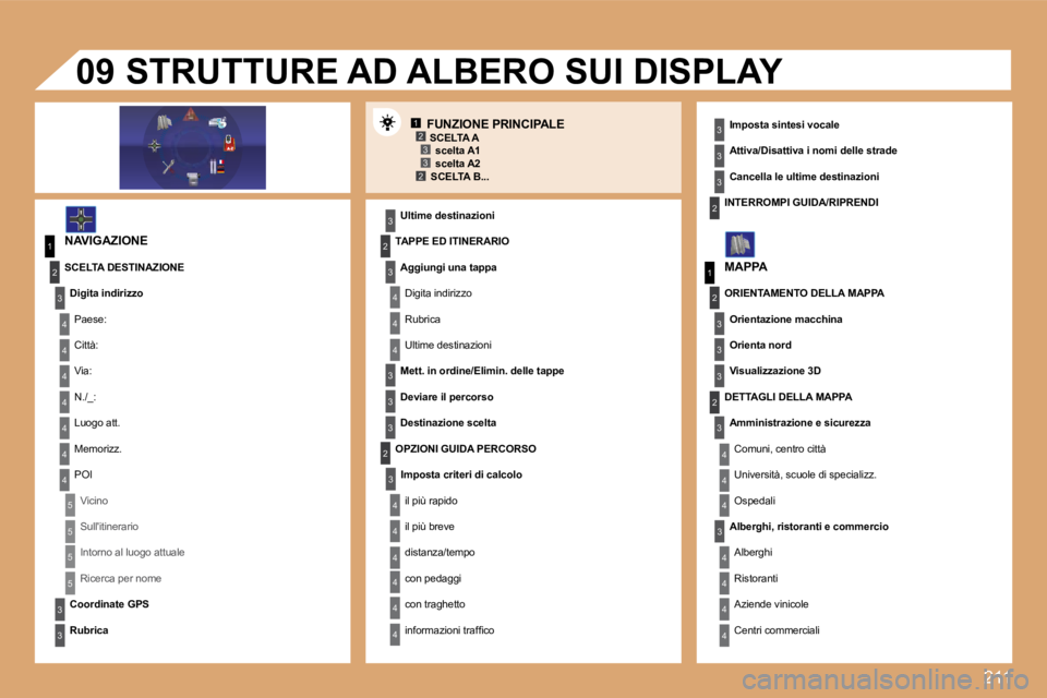 PEUGEOT 207 2008.5  Manuale duso (in Italian) �2�1�1
1�2�3�3�2
1
4
4
�2
�3
4
�3
1
�2
�3
�3
�3
4
4
4
4
4
4
4
5
5
5
5
�3
4
4
4
�3
�3
�3
�2
�3
4
4
4
4
4
4
�2
�2
�3
�3
�3
�3
�2
�3
�3
�3
4
4
4
4
�0�9
  FUNZIONE PRINCIPALE 
  NAVIGAZIONE 
  Ultime dest