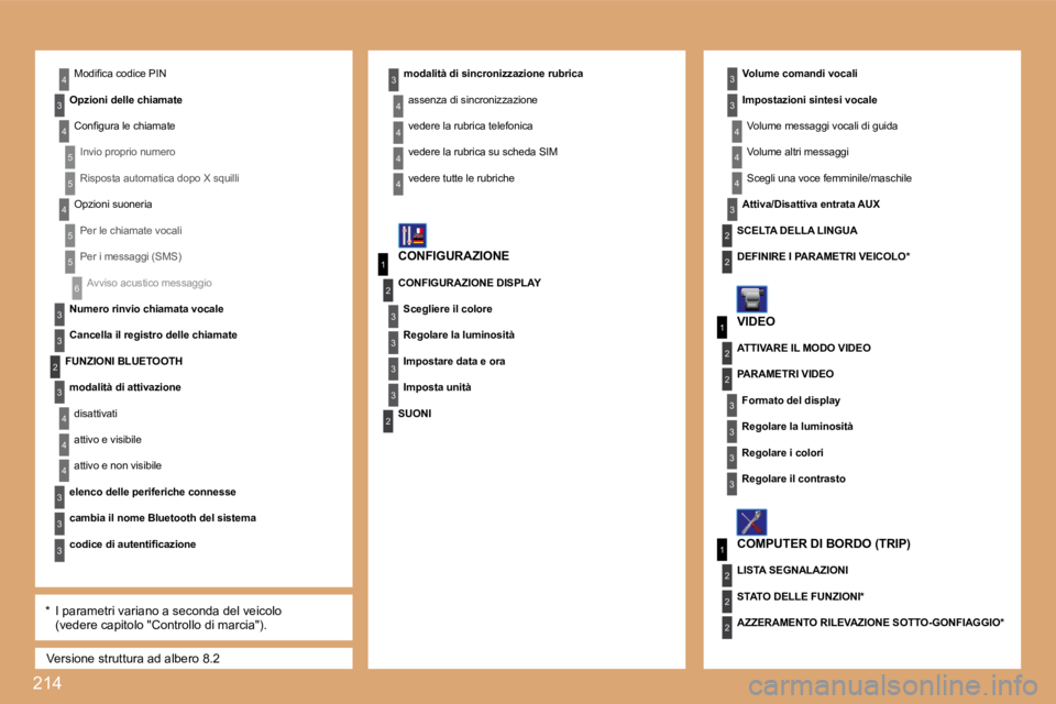 PEUGEOT 207 2008.5  Manuale duso (in Italian) �2�1�4
1
�3
�2
�3
1
�2
�3
�3
�2
�2
�2
6
�3
�3
�3
4
1
�2
�3
�3
�3
�3
�2
�3
�3
4
4
4
�3
�2
�2
4
5
5
4
5
5
�2
�3
4
�3
4
4
�3
�3
�3
4
4
4
4
� �V�e�r�s�i�o�n�e� �s�t�r�u�t�t�u�r�a� �a�d� �a�l�b�e�r�o� �8�.