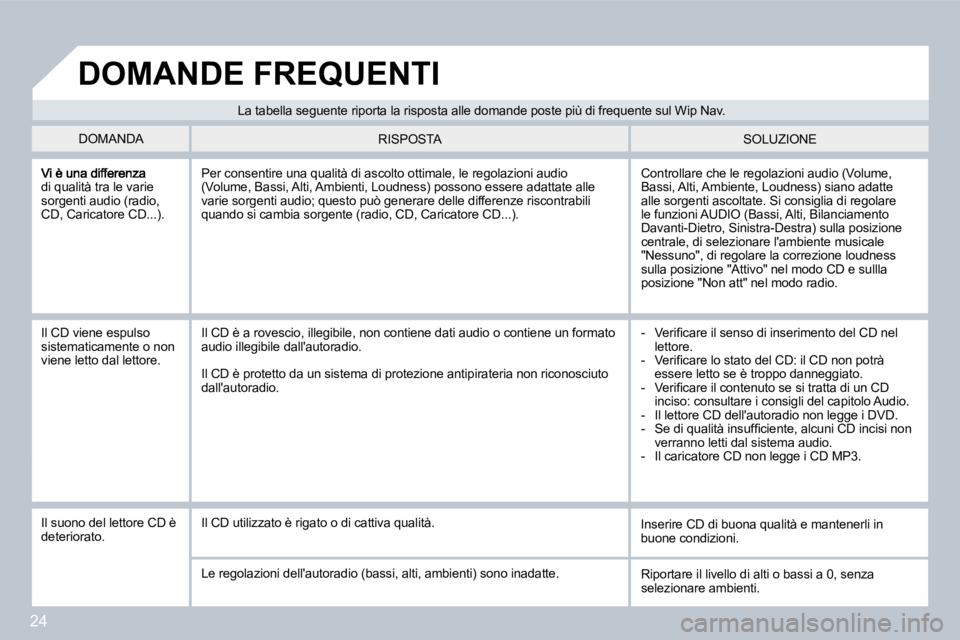 PEUGEOT 207 2008.5 Manuale duso (in Italian) 24
di qualità tra le varie sorgenti audio (radio, CD, Caricatore CD...).
Controllare che le regolazioni audio (Volume, Bassi, Alti, Ambiente, Loudness) siano adatte alle sorgenti ascoltate. Si cons PEUGEOT 207 2008.5 Manuale duso (in Italian) 24
di qualità tra le varie sorgenti audio (radio, CD, Caricatore CD...).
Controllare che le regolazioni audio (Volume, Bassi, Alti, Ambiente, Loudness) siano adatte alle sorgenti ascoltate. Si cons