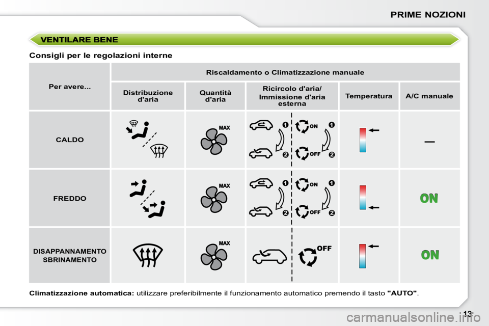 PEUGEOT 207 2008.5  Manuale duso (in Italian) –
PRIME NOZIONI
  
Climatizzazione automatica:   utilizzare preferibilmente il funzionamento automatico premen do il tasto  "AUTO" .  
  Consigli per le regolazioni interne 
   
Per avere...        