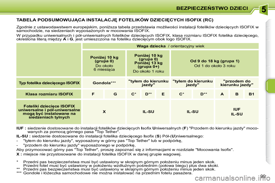 PEUGEOT 207 2008.5  Instrukcja obsługi (in Polish) �B�E�Z�P�I�E�C�Z�E0�S�T�W�O� �D�Z�I�E�C�I
99
� � � � � � � � � �T�A�B�E�L�A� �P�O�D�S�U�M�O�W�U�J�C�A� �I�N�S�T�A�L�A�C�J	� �F�O�T�E�L�I�K�Ó�W� �D�Z�I�E�C�I	�C�Y�C�H� �I�S�O�F�I�X� �(�R�C�)� 
� 