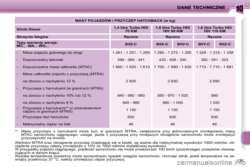 PEUGEOT 207 2008.5  Instrukcja obsługi (in Polish) 10
175
   
�M�A�S�Y� �P�O�J�A�Z�D�Ó�W� �I� �P�R�Z�Y�C�Z�E�P� �H�A�T�C�H�B�A�C�K� �(�w� �k�g�)    
  
Silnik Diesel       
1,4 litra Turbo HDI 
70 KM        
1,6 litra Turbo HDI 
16V 90 KM       
1,6 