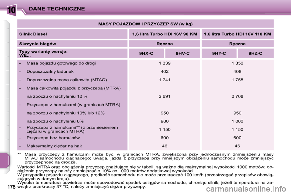 PEUGEOT 207 2008.5  Instrukcja obsługi (in Polish) 10DANE TECHNICZNE
� �W�a�r�t�o;�c�i� �M�T�R�A� �o�r�a�z� �o�b�c�i"G�e�n�i�a� �p�r�z�y�c�z�e�p� �z�n�a�j�d�u�j"�c�e� �s�i
� �w� �t�a�b�e�l�i�,� �s"�  �w�aG�n�e� �d�l�a� �m�a�k�s�y�m�