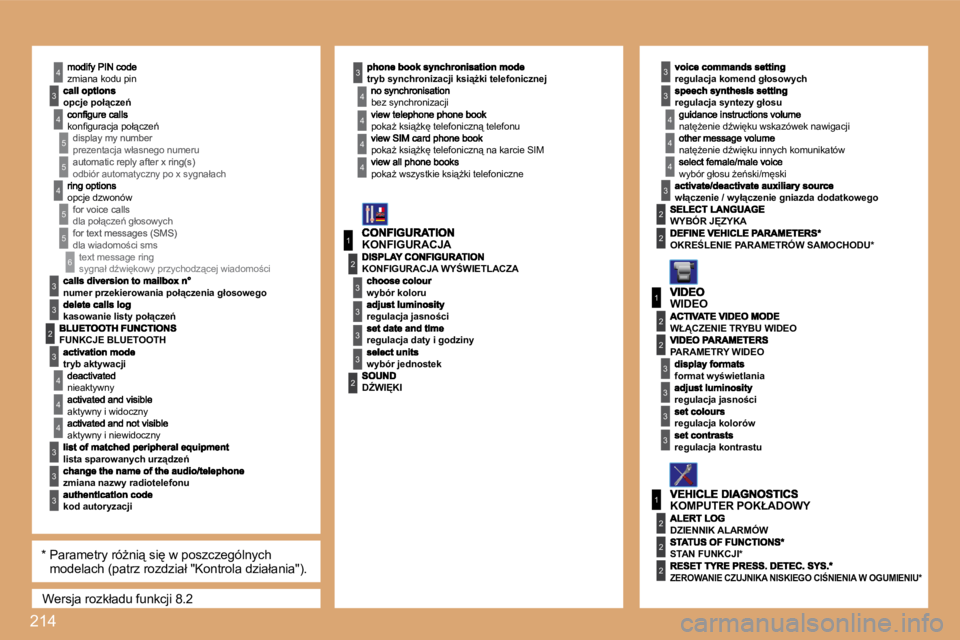 PEUGEOT 207 2008.5  Instrukcja obsługi (in Polish) 214
1
3
2
3
1
2
3
3
2
2
2
6
3
3
3
4
1
2
3
3
3
3
2
3
3
4
4
4
3
2
2
4
5
5
4
5
5
2
3
4
3
4
4
3
3
3
4
4
4
4
� �W�e�r�s�j�a� �r�o�z�k�ł�a�d�u� �f�u�n�k�c�j�i� �8�.�2� 
� �z�m�i�a�n�a� �k�o�d�u� �p�i�n� 
�