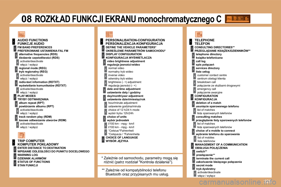 PEUGEOT 207 2008.5  Instrukcja obsługi (in Polish) 229
11
2
3
4
3
4
3
2
3
4
3
4
2
3
4
2
4
4
3
3
4
4
1
2
2
1
2
3
3
3
4
4
4
2
3
4
3
4
3
4
2
3
3
3
4
2
2
�0�8
4
3
4
4
� � �P�E�R�S�O�N�A�L�I�Z�A�C�J�A�-�K�O�N�F�I�G�U�R�A�C�J�A� 
  PREFEROWANE USTAWIENIA FA