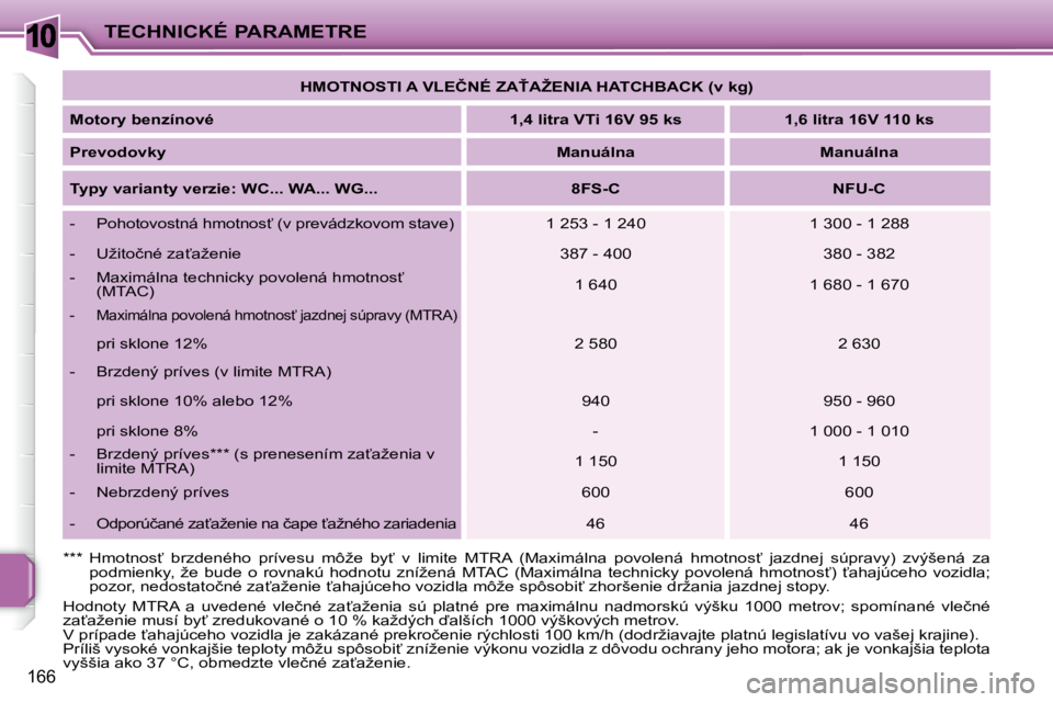 PEUGEOT 207 2008.5  Návod na použitie (in Slovakian) 10
166
TECHNICKÉ PARAMETRE   
�H�M�O�T�N�O�S�T�I� �A� �V�L�E�Č�N�É� �Z�A!�A�Ž�E�N�I�A� �H�A�T�C�H�B�A�C�K� �(�v� �k�g�)    
  
Motory benzínové       
1,4 litra VTi 16V 95 ks        1,6 litra 1