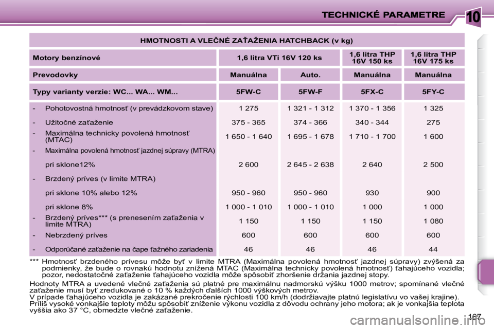 PEUGEOT 207 2008.5  Návod na použitie (in Slovakian) 10
167
   
�H�M�O�T�N�O�S�T�I� �A� �V�L�E�Č�N�É� �Z�A!�A�Ž�E�N�I�A� �H�A�T�C�H�B�A�C�K� �(�v� �k�g�)    
  
Motory benzínové       
1,6 litra VTi 16V 120 ks       
1,6 litra THP 
16V 150 ks     