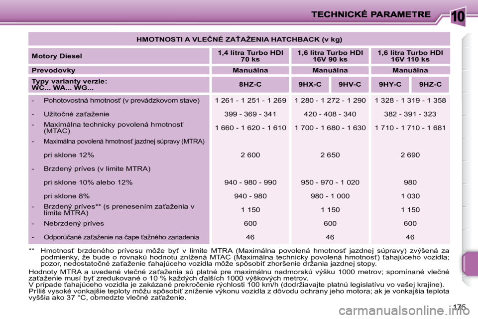 PEUGEOT 207 2008.5  Návod na použitie (in Slovakian) 10
175
   
�H�M�O�T�N�O�S�T�I� �A� �V�L�E�Č�N�É� �Z�A!�A�Ž�E�N�I�A� �H�A�T�C�H�B�A�C�K� �(�v� �k�g�)    
  
Motory Diesel       
1,4 litra Turbo HDI 
70 ks       
1,6 litra Turbo HDI 
16V 90 ks   