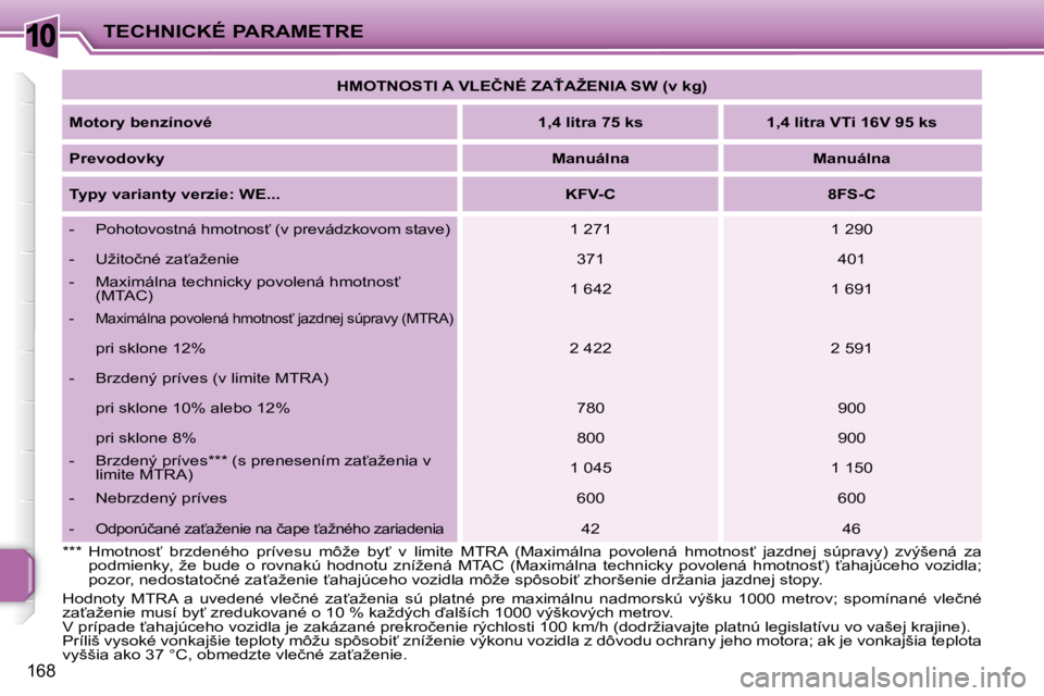 PEUGEOT 207 2008.5  Návod na použitie (in Slovakian) 10
168
TECHNICKÉ PARAMETRE   
�H�M�O�T�N�O�S�T�I� �A� �V�L�E�Č�N�É� �Z�A!�A�Ž�E�N�I�A� �S�W� �(�v� �k�g�)    
  
Motory benzínové       
1,4 litra 75 ks         1,4 litra VTi 16V 95 ks    
  
P