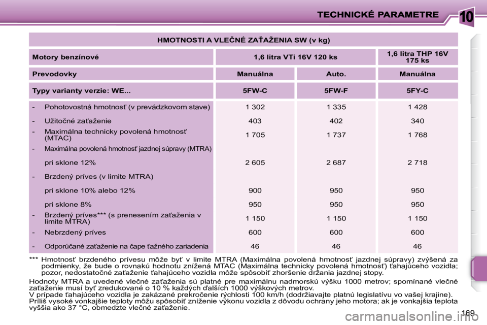PEUGEOT 207 2008.5  Návod na použitie (in Slovakian) 10
169
   
�H�M�O�T�N�O�S�T�I� �A� �V�L�E�Č�N�É� �Z�A!�A�Ž�E�N�I�A� �S�W� �(�v� �k�g�)    
  
Motory benzínové       
1,6 litra VTi 16V 120 ks       
1,6 litra THP 16V 
175 ks    
  
Prevodovky 